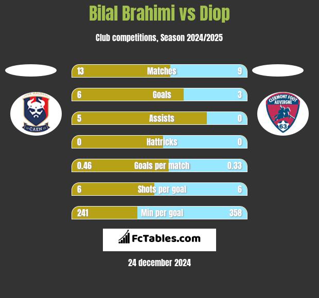 Bilal Brahimi vs Diop h2h player stats