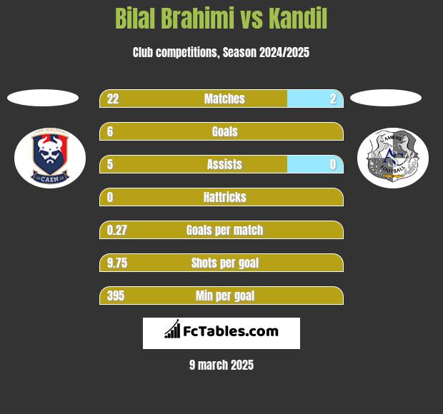 Bilal Brahimi vs Kandil h2h player stats