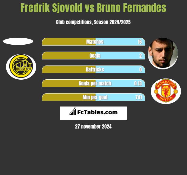 Fredrik Sjovold vs Bruno Fernandes h2h player stats