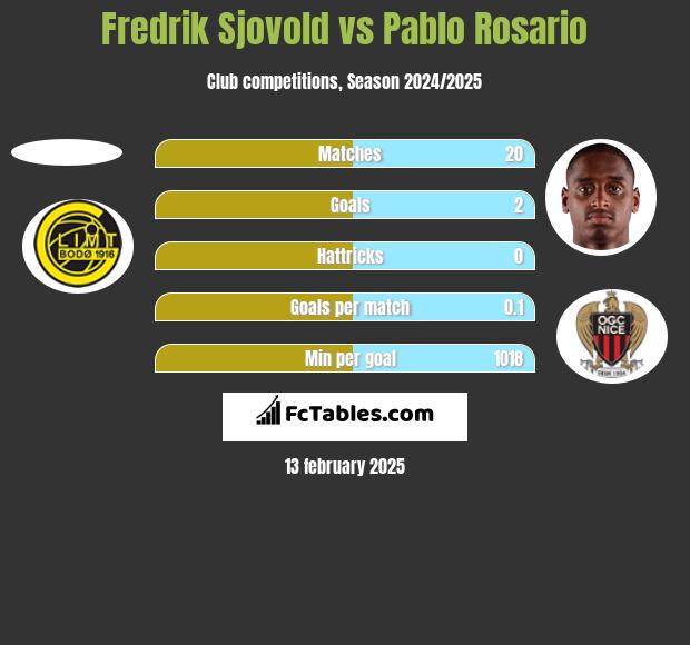 Fredrik Sjovold vs Pablo Rosario h2h player stats