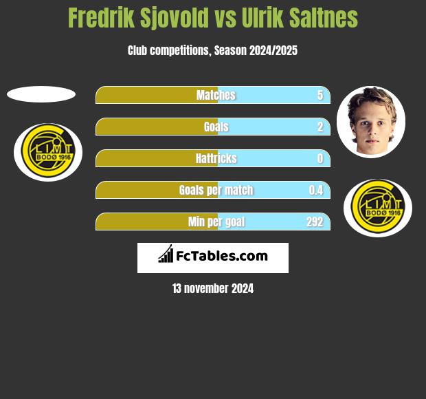 Fredrik Sjovold vs Ulrik Saltnes h2h player stats