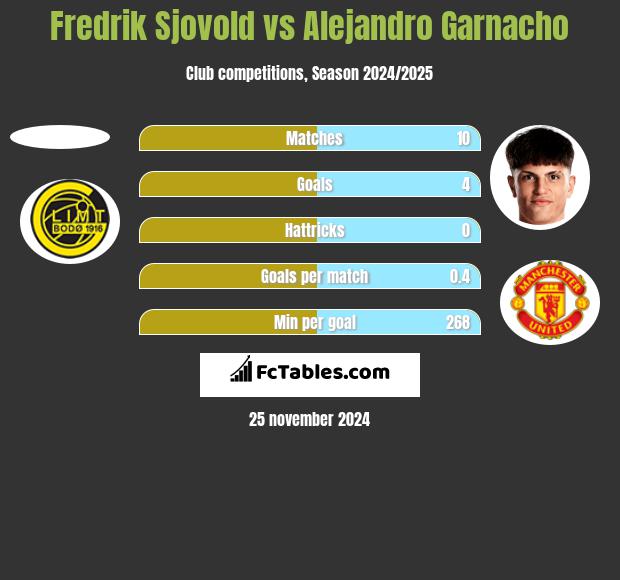 Fredrik Sjovold vs Alejandro Garnacho h2h player stats