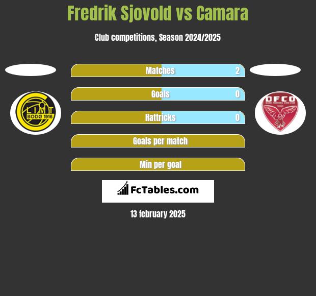 Fredrik Sjovold vs Camara h2h player stats