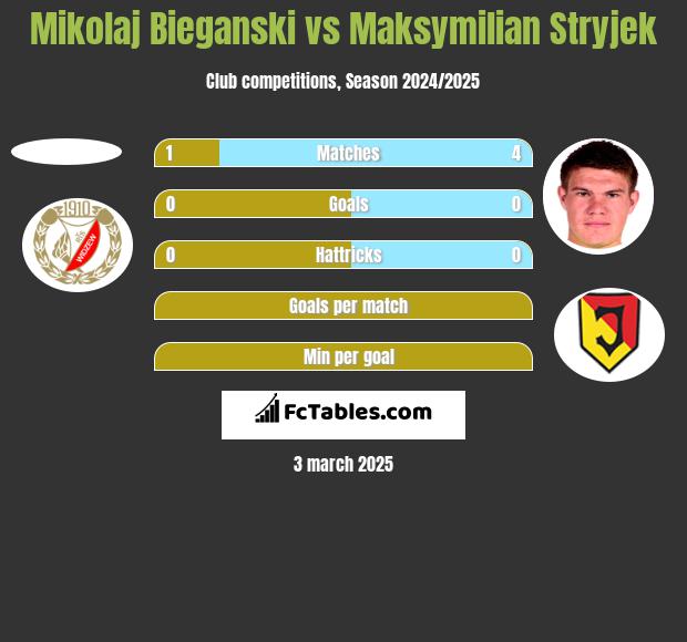 Mikolaj Bieganski vs Maksymilian Stryjek h2h player stats