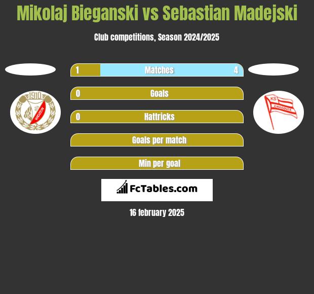 Mikolaj Bieganski vs Sebastian Madejski h2h player stats