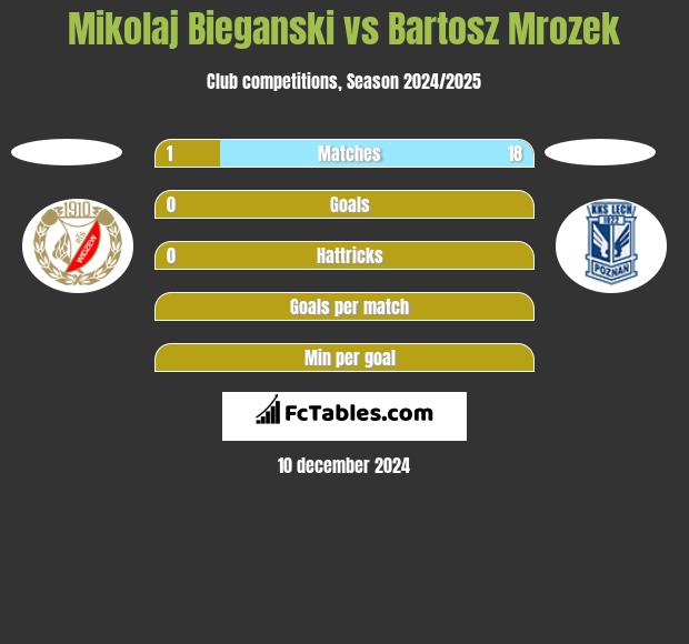 Mikolaj Bieganski vs Bartosz Mrozek h2h player stats