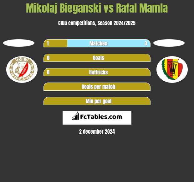 Mikolaj Bieganski vs Rafal Mamla h2h player stats