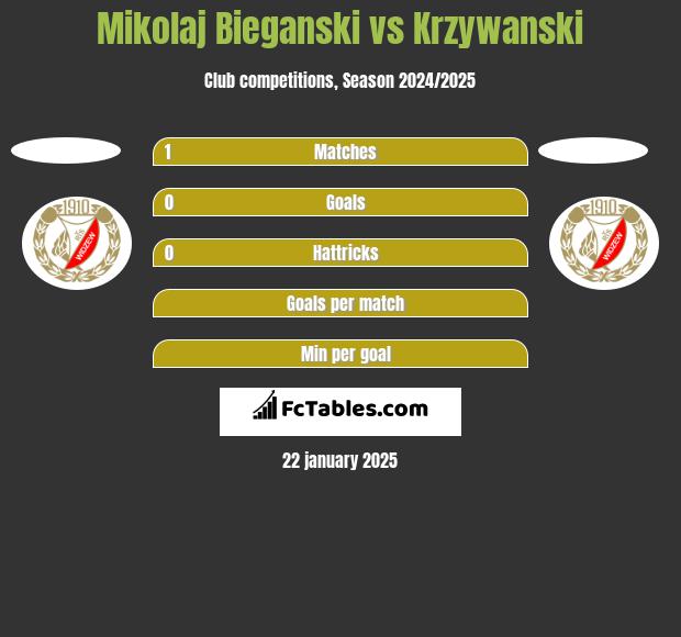 Mikolaj Bieganski vs Krzywanski h2h player stats