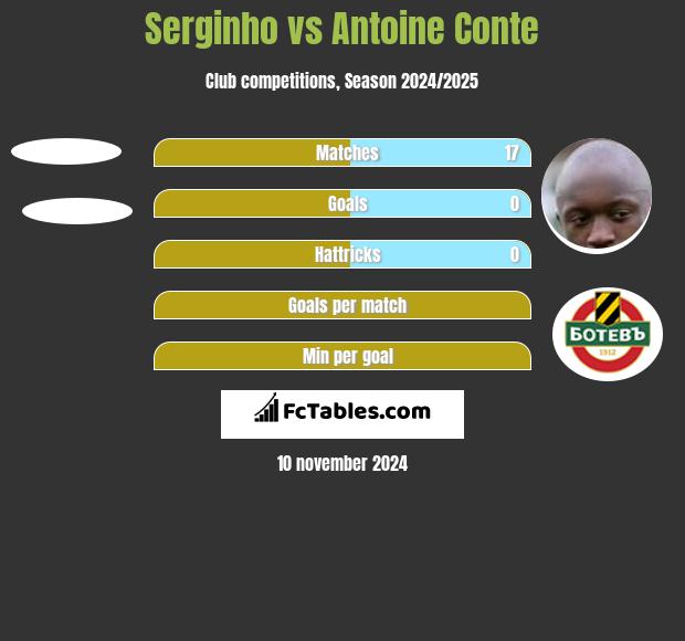 Serginho vs Antoine Conte h2h player stats