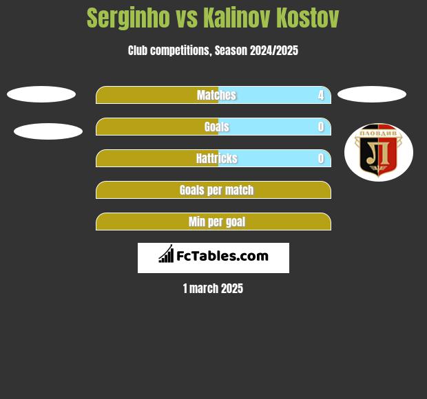 Serginho vs Kalinov Kostov h2h player stats