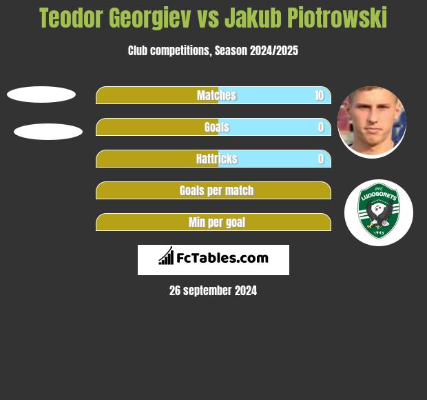 Teodor Georgiev vs Jakub Piotrowski h2h player stats