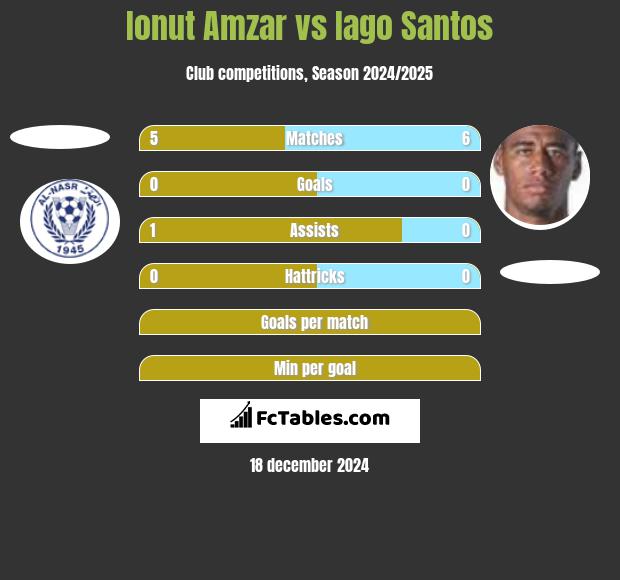 Ionut Amzar vs Iago Santos h2h player stats