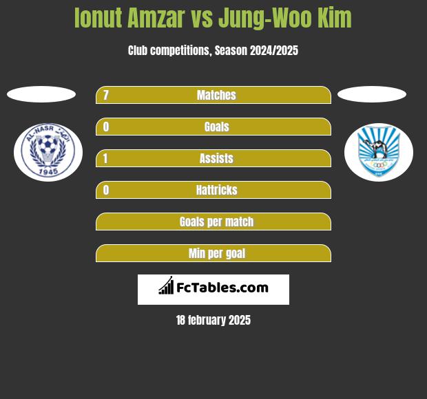 Ionut Amzar vs Jung-Woo Kim h2h player stats