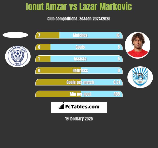 Ionut Amzar vs Lazar Marković h2h player stats