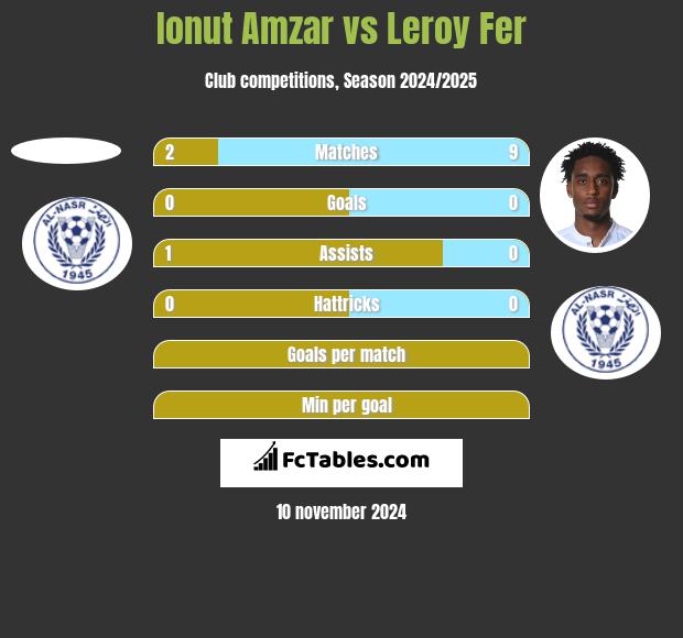 Ionut Amzar vs Leroy Fer h2h player stats