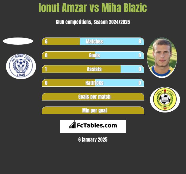 Ionut Amzar vs Miha Blazic h2h player stats