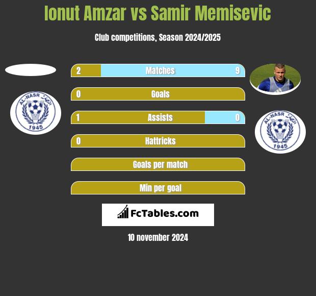 Ionut Amzar vs Samir Memisevic h2h player stats