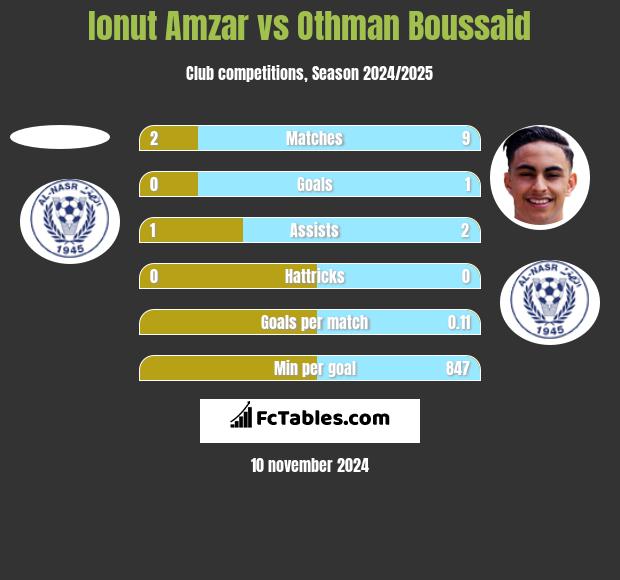 Ionut Amzar vs Othman Boussaid h2h player stats