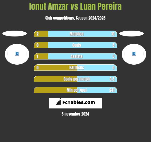 Ionut Amzar vs Luan Pereira h2h player stats