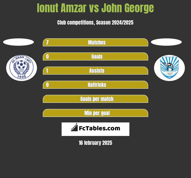 Ionut Amzar vs John George h2h player stats