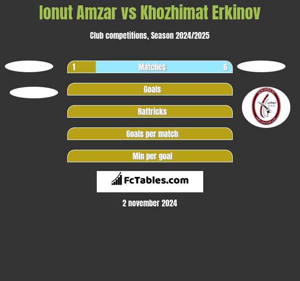 Ionut Amzar vs Khozhimat Erkinov h2h player stats