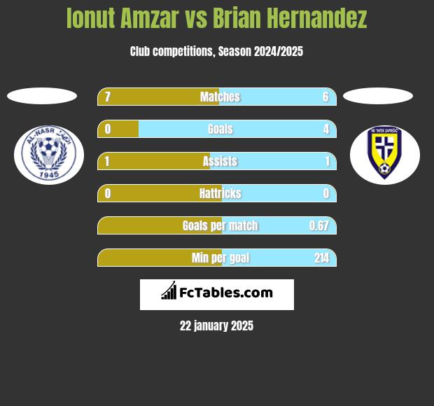 Ionut Amzar vs Brian Hernandez h2h player stats