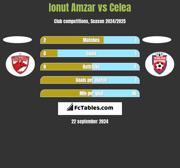 Ionut Amzar vs Celea h2h player stats