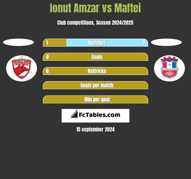 Ionut Amzar vs Maftei h2h player stats