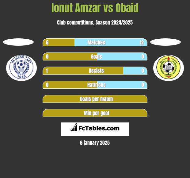 Ionut Amzar vs Obaid h2h player stats