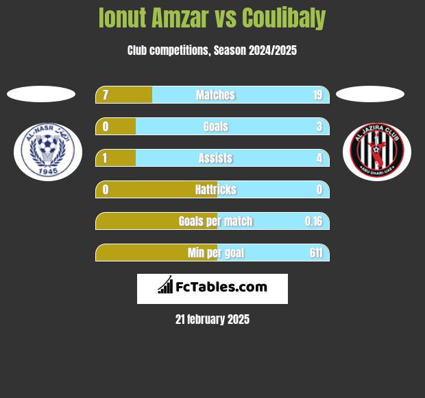 Ionut Amzar vs Coulibaly h2h player stats