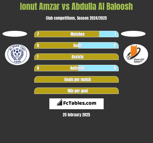 Ionut Amzar vs Abdulla Al Baloosh h2h player stats