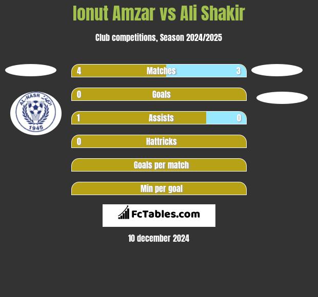 Ionut Amzar vs Ali Shakir h2h player stats