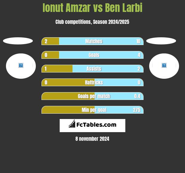 Ionut Amzar vs Ben Larbi h2h player stats