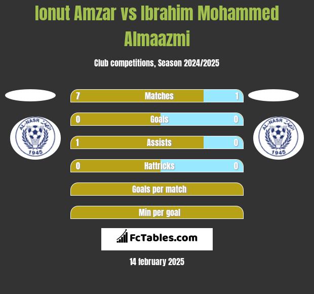 Ionut Amzar vs Ibrahim Mohammed Almaazmi h2h player stats