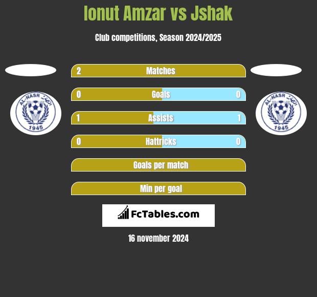 Ionut Amzar vs Jshak h2h player stats