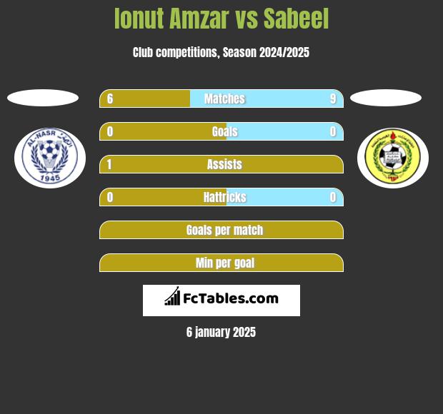 Ionut Amzar vs Sabeel h2h player stats