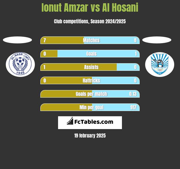 Ionut Amzar vs Al Hosani h2h player stats