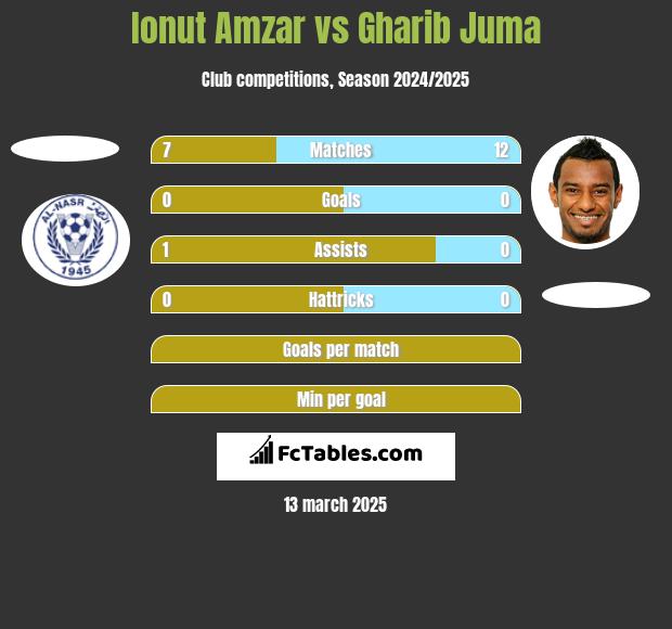 Ionut Amzar vs Gharib Juma h2h player stats