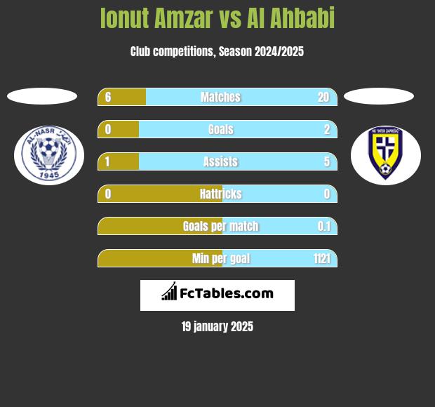 Ionut Amzar vs Al Ahbabi h2h player stats