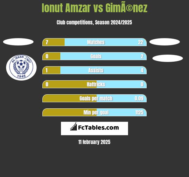 Ionut Amzar vs GimÃ©nez h2h player stats