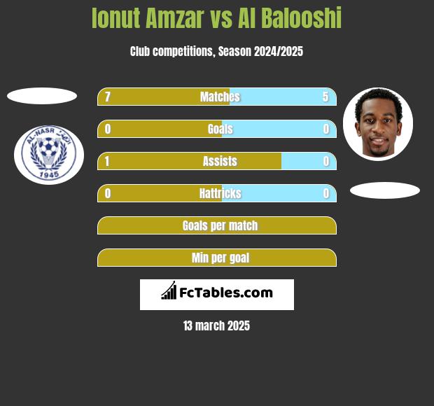 Ionut Amzar vs Al Balooshi h2h player stats