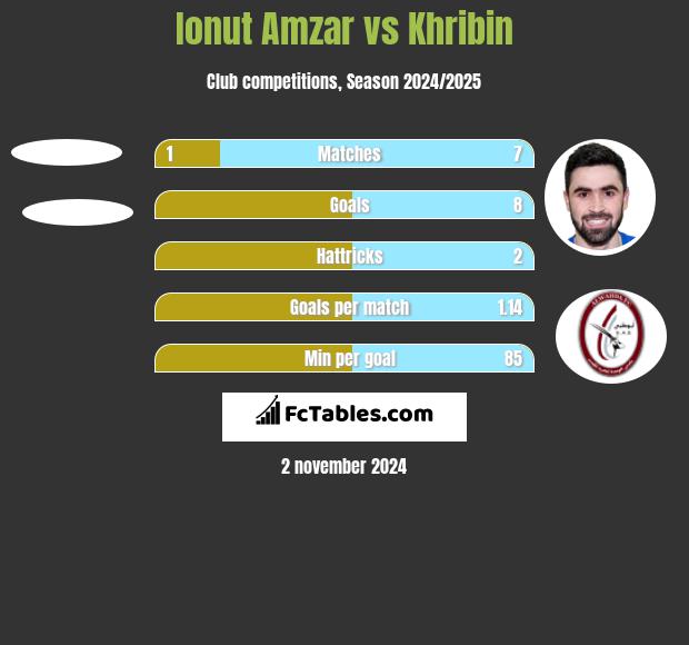 Ionut Amzar vs Khribin h2h player stats