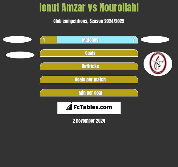 Ionut Amzar vs Nourollahi h2h player stats