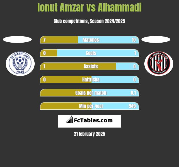 Ionut Amzar vs Alhammadi h2h player stats