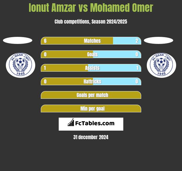 Ionut Amzar vs Mohamed Omer h2h player stats