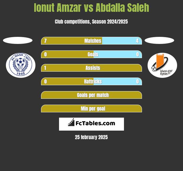 Ionut Amzar vs Abdalla Saleh h2h player stats