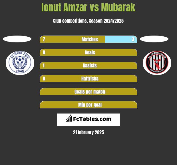 Ionut Amzar vs Mubarak h2h player stats