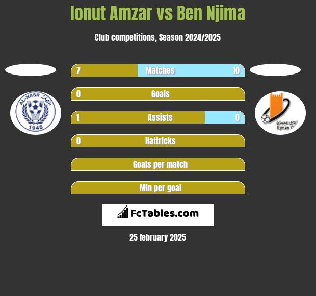 Ionut Amzar vs Ben Njima h2h player stats