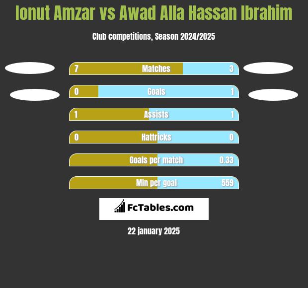 Ionut Amzar vs Awad Alla Hassan Ibrahim h2h player stats