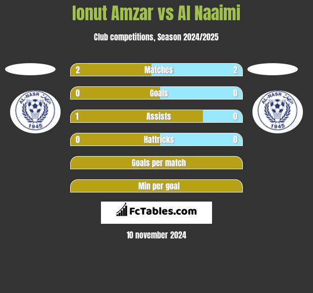 Ionut Amzar vs Al Naaimi h2h player stats